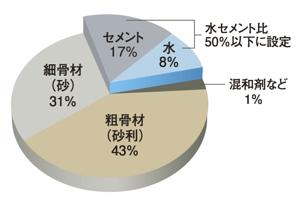 Building structure.  [Less than 50% of the water-cement ratio] Formulated on the basis of strict management by the concrete engineer with JIS display certified factory ・ It is produced, Test in accordance with yet a third-party organization, Check the quality, such as compressive strength test. Water-cement ratio is less likely to occur is neutralized with 50% or less, Concrete high durability has been adopted (except for some) (conceptual diagram)