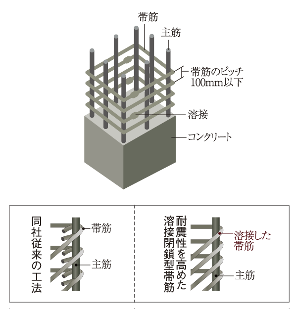 Building structure.  [Welding closed shear reinforcement] Obi muscle of the concrete pillars, Adopt a welding closed shear reinforcement fitted with factory welded to the main reinforcement (except for some). By eliminating the seam by welding, Improve the restraint of the main reinforcement compared to the company's traditional band muscle. Given the load-bearing of stickiness to the entire pillar, Will enhance the seismic performance (conceptual diagram)