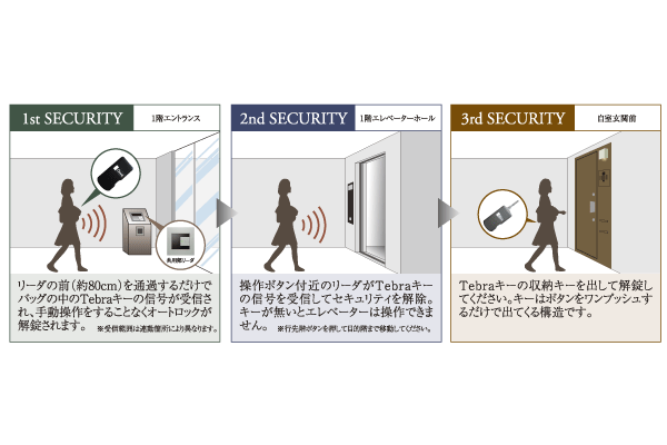 Security.  [Triple security system] Shared entrance of the primary security, Elevator before the secondary security, And to build a three-stage security system by dwelling unit entrance before the third-order security, Security of the house has increased. Also, Adopt advanced hands-free system "Tebra key". In addition to operating the automatic authentication from the multi-reader, You can unlock even the remote control operation (conceptual diagram)