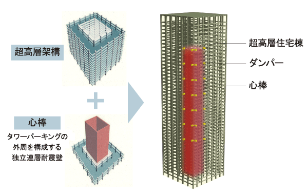 Building structure.  [Vibration Control System] By linking with robust wall structure becomes a mandrel of buildings and Juto part the seismic equipment (damper), Employing a technique forces on the structure that constitutes the Houses portion is reduced. In this way compared to the conventional seismic structure, You can get an excellent damping effect (conceptual diagram. The company ratio)