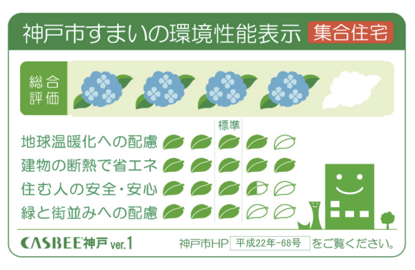 Building structure.  [Environmental performance display of Kobe dwelling] The efforts of building a comprehensive environment plan that building owners to submit to Kobe, Five of the evaluation is displayed in leaves mark and the sun mark of 5 stages of important items, You are viewing a comprehensive assessment of the five stages of the building environmental performance