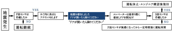 earthquake ・ Disaster-prevention measures.  [earthquake ・ With elevator fire control function] Seismic waves can be divided into a large S-wave of P-wave and the shaking of the preliminary tremor. P wave is due to the faster transmission speed than the S-wave, It will reach a few seconds faster than the big shake. earthquake ・ With elevator fire control function, A built-in sensor to catch the arrival of the P wave. Elevator Upon sensing the initial tremor to stop at the nearest floor, Automatically returns to normal operation in the case then reached the shake is small (conceptual diagram)