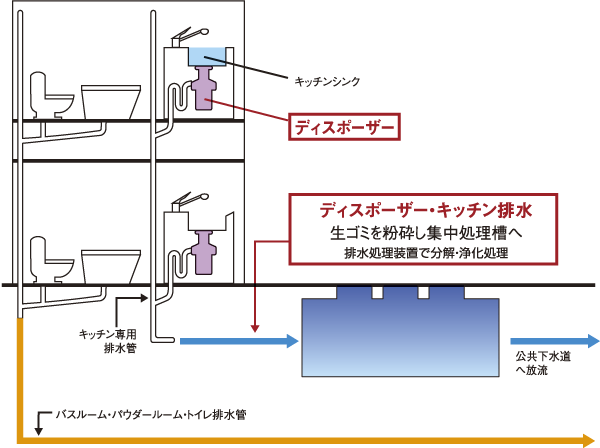 Kitchen.  [Garbage disposer] The garbage, This is a system that can be quickly crushed processing in the kitchen. Garbage that has been pulverized by the disposer of each dwelling unit from then purified in wastewater treatment equipment dedicated, Since the drainage, It can also reduce the load on the environment.  ※ There is also a thing that can not be part of the process. Please check at the manufacturer of the brochure for more information ( ※ 22)