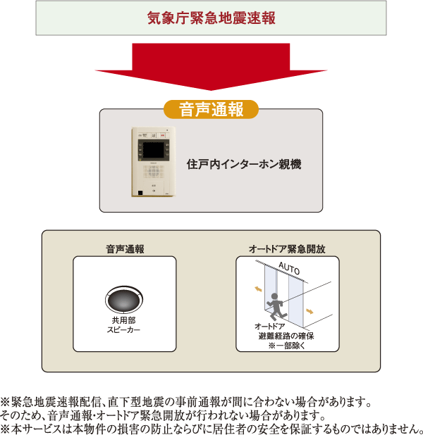 earthquake ・ Disaster-prevention measures.  [Earthquake Early Warning Distribution Service] Analyzes the waveform of the initial tremor is observed in the seismic observation point of the Japan Meteorological Agency close to the epicenter immediately after the earthquake (P-wave), Calculate the predicted seismic intensity, expected arrival time and received at the receiver to install the information earlier in the apartment from the main motion (S-wave), If you exceed a certain seismic intensity, Dwelling units within the intercom base unit, Voice reporting from the common areas speaker, Emergency opening of the auto door is done ( ※ 22)