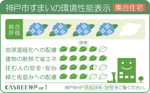 Building structure.  [Environmental performance display of Kobe dwelling] The efforts of building a comprehensive environment plan that building owners to submit to Kobe, Five of the evaluation is displayed in leaves mark and the sun mark of 5 stages of important items, You are viewing a comprehensive assessment of the five stages of the building environmental performance