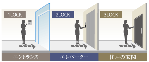Security.  [Triple security system] Entrance from the windbreak room to the entrance hall, Elevator Hall, Adopt a triple security plus a lock of each dwelling unit to double security which arranged the auto-lock to each. It has extended sense of security of the person dwelling (conceptual diagram)