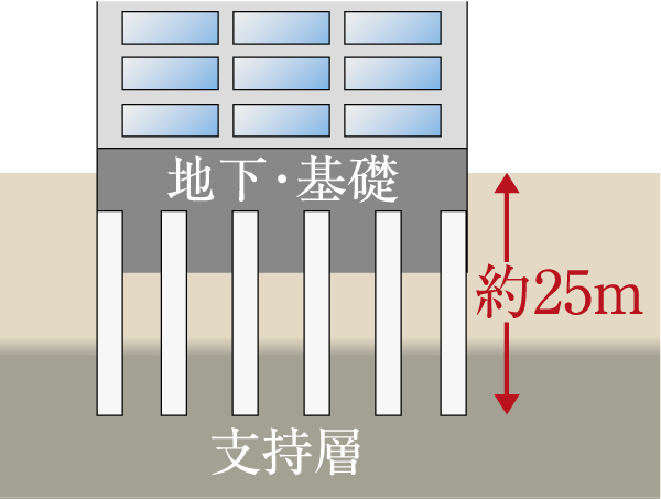 Building structure.  [Pile foundation structure] Penetrate the pile foundation from the ground surface to the supporting layer which is in about 25m deeper. Ken Strong pile is, Support the peace of mind of living (conceptual diagram)