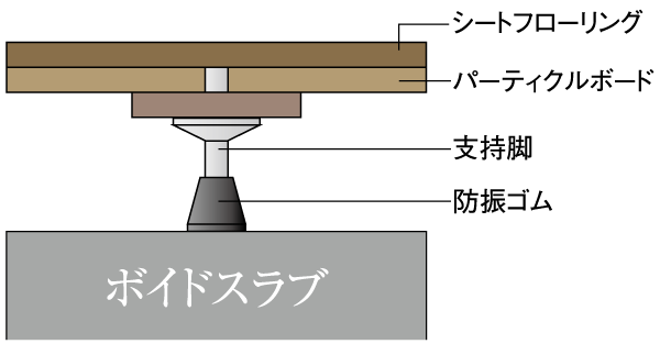 Building structure.  [Double floor ・ Double ceiling] floor ・ The space provided between the ceiling with concrete slabs and coverings, Also in maintenance and renovation, etc. have been consideration (conceptual diagram)