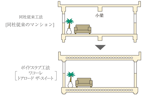 Building structure.  [Void Slab construction method] Void Slab thickness of about 230mm ~ About 275mm. By adopting the Void Slab construction method, Small beams to support the slab of the wide span is not required, To achieve the refreshing indoor space (conceptual diagram)