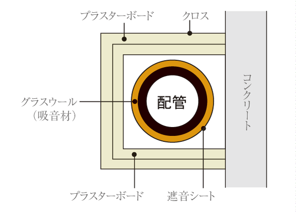 Building structure.  [Sound insulation measures] In order to improve the sound insulation effect, The main drainage pipe, Construction of the glass wool and sound insulation sheet. further, It is around the wall plasterboard double lamination (conceptual diagram)