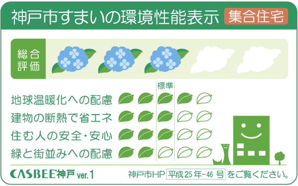 Building structure.  [Environmental performance display of Kobe dwelling] The efforts of building a comprehensive environment plan that building owners to submit to Kobe, Five of the evaluation is displayed in leaves mark and the sun mark of 5 stages of important items, You are viewing a comprehensive assessment of the five stages of the building environmental performance