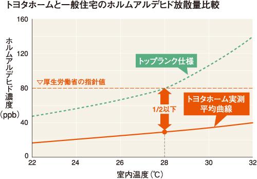 Other Equipment. Most small "F of formaldehyde emission ☆  ☆  ☆  ☆ "Member use is, of course, Toyota home independently verify the emission rate in the actual building. Even at high temperature of the room temperature 28 ℃, It demonstrated less than one-half of the set was the guideline values ​​of the Ministry of Health, Labour and Welfare, It was realized the air environment Top Rank. 