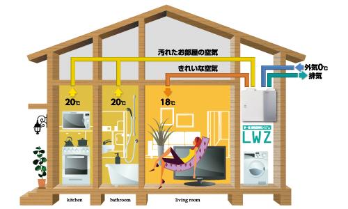 Cooling and heating ・ Air conditioning. To achieve a comfortable indoor environment by the first kind ventilation system that uses a duct. After air taken into the room that has passed through the filter, Through the heat exchanger of the excellent energy-saving performance of 90% or more will be supplied to each room. If you use a high-performance filter (optional), pm2.5 can also be 90% removal.