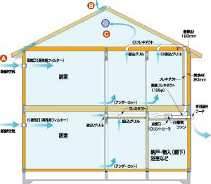 Cooling and heating ・ Air conditioning. The ventilation system that uses a duct, Ensure a stable ventilation throughout the building. Once in 2 hours, Whole will be replaced by the fresh air house.