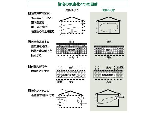 Other Equipment. Numerical sought criteria 5cm2 / m2 is below, but, In Pikon residential 0.5 ~ 1.0cm2 / m2 and, Ensure high airtightness. It enhances the cooling and heating efficiency. ※ C value (corresponding gap area), Floor area of building (m2) per, At what number representing whether there is a gap (cm2) of, Numeric has excellent airtightness The smaller.