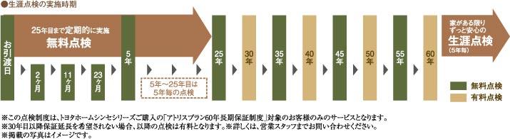 Other Equipment. Precious no hometown, To children, Its also to house development that Ikeru inherited also to children. Toyota Home, Of the industry's top class as a "60-year long-term guarantee" adopted "lifelong inspection", We will continue to watch over the precious house as a partner of life. 