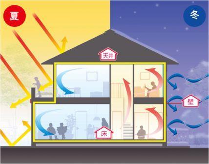 Construction ・ Construction method ・ specification. Break in the insulation material, Whole wrap around the house by eliminating the seams "Gulli N insulation". Of course, it is energy saving, Cool summer, Winter I warm, It enhances comfort throughout the year.