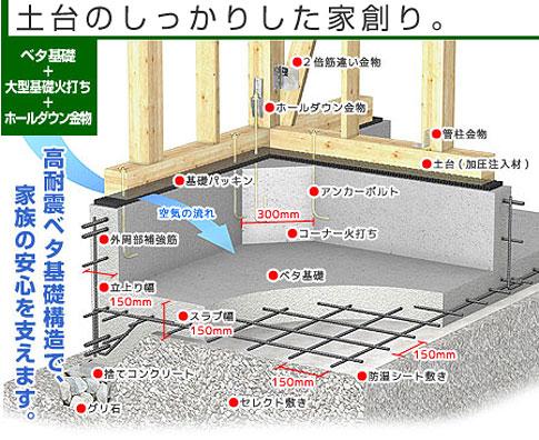 Construction ・ Construction method ・ specification. Smart Specifications