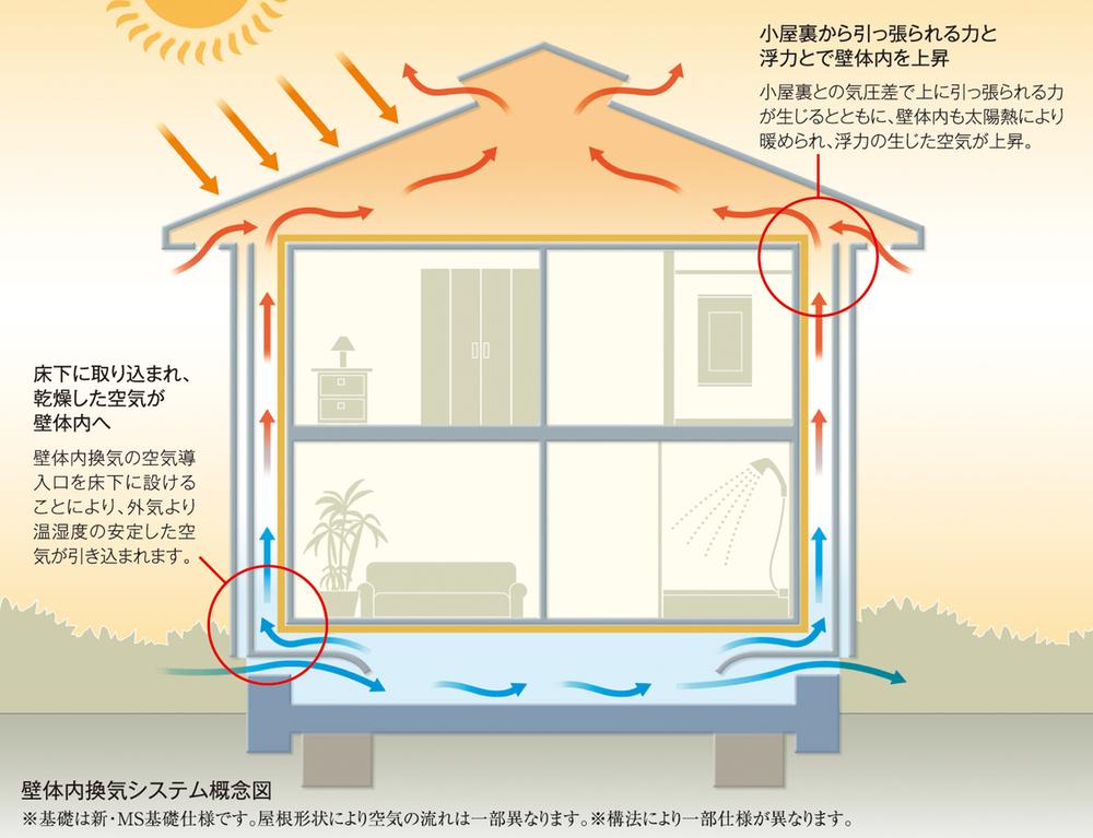 Construction ・ Construction method ・ specification. Wall body ventilation system to prevent internal condensation escape the moisture in the wall. To discharge the moisture to house itself is like breathing to prevent internal condensation.
