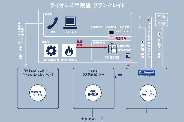 Security.  [Secure plus] Fire and elevators ・ Various alarm monitoring to monitor, such as the water supply equipment abnormality online "L.O.G (Lions ・ online ・ Guard) system. ", In cooperation with the Central Security Patrols, Quickly to deal with emergency communication from the security sensors and intercom "Home Security". And, Life support to enrich the lives service "Secure plus ・ Benefit Club ". Peace of mind in these three services ・ It supports a rich life (conceptual diagram)