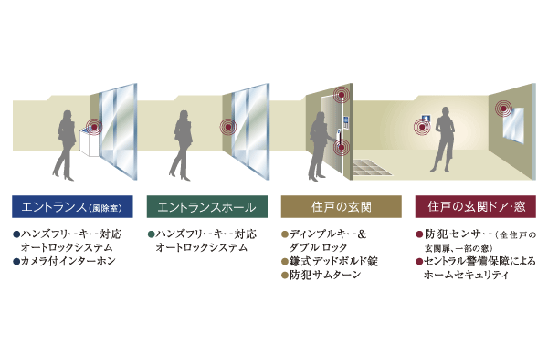 Security.  [Quad ・ Lock system] By quadruple advanced security system of, We watch over the safety and security of the family ※ Quad: is a coined word taken from the in Italian with the meaning of the 4 "quattro (Kuwatturo)" (conceptual diagram)