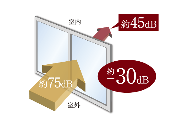 Building structure.  [Soundproof sash] In the window (except for some) that faces the east side road, Adopt a soundproof sash of T-2 grade with excellent sound insulation. Conducted a careful noise measured at the time of design, The sound insulation performance of the sash was determined for each site, Has been considered so can maintain a comfortable living space ※ Display performance of the sash, For classified by the JIS is a single performance of the product, The performance of the actual in the house there is a possibility that different (conceptual diagram)