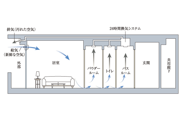 Building structure.  [24-hour ventilation function with bathroom heating dryer] In order to maintain a comfortable indoor air environment, Always performs a forced ventilation with a low air volume while incorporating the fresh air of the outside from the air inlet of the living room, Interior of dirty air and smell, Drain the moisture in the outdoor (conceptual diagram)