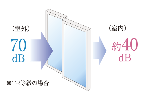 Building structure.  [Soundproof sash] In order to increase the comfort of the room, To the window sash of the entire dwelling unit is, Has been consideration to sound insulation by adopting a sound insulation performance T-2 grade equivalent of soundproof sash (excluding common areas) (conceptual diagram)