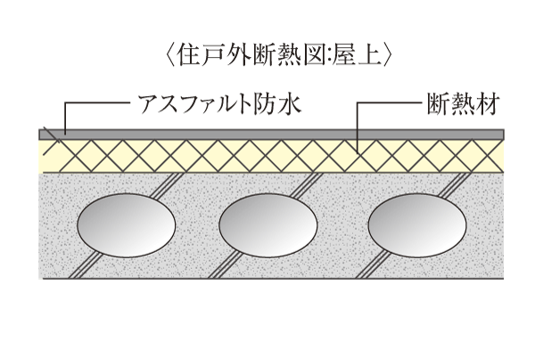 Building structure.  [Thermal insulation measures] On the top floor dwelling unit is, Order to keep the room temperature rise due to Teritsuke to the roof, External insulation system laying the insulation material (some within the insulation system) has been adopted on the roof (conceptual diagram)