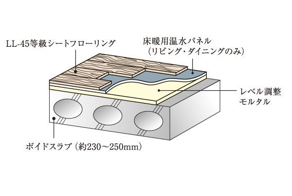 Building structure.  [LL-45 sound insulation sheet flooring] As a countermeasure to the upper and lower floors of the living sound, By adopting the sheet flooring of high sound insulation LL-45 grade, It has been consideration to the reduction of lightweight impact noise, such as the sound of Kotsun when drop objects on the floor. Also, Difficult sheet flooring that scratch-has been adopted (conceptual diagram)