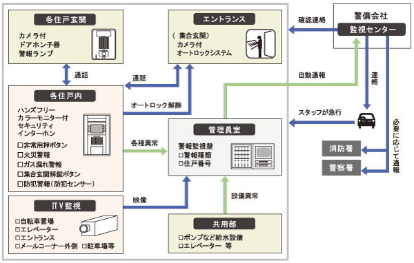 Security.  [24-hour remote monitoring system] Centralized monitoring the event of abnormal in 24 hours a day, Introducing a security system. In hands-free color monitor with security intercom in the dwelling unit that can confirm a shared entrance and dwelling unit entrance of the visitor (housing information panel) is, Fire alarm and emergency push button or the like is built. If a fire or gas leak has occurred event, If the crime prevention sensor senses the trespassing, Such as when the emergency push button is pressed, With inform in audible alarm, And automatically reported to the management personnel chamber and monitoring center. To understand the situation in the monitoring center, We rushed staff to the site. Also if necessary, emergency contact to the relevant organizations (illustration)