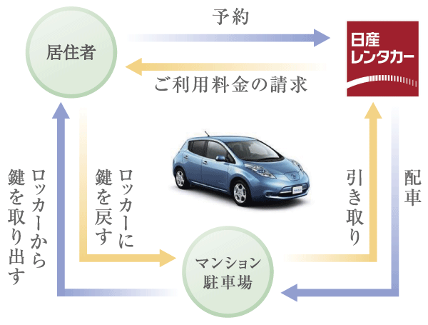 Variety of services.  [Home delivery car rental service] Only to book from the Internet and mobile, Service is to dispatch a car to home delivery car rental for the space of the parking lot. It receives the vehicle key from a dedicated key box, Rental car after use, Only to return the vehicle key to a dedicated key box. You can enjoy a comfortable driving experience that can be used as private cars 24 hours a day ※ The use of home delivery car rental service, You must have a separate contract (illustration)