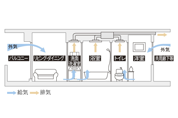 Building structure.  [24-hour ventilation system] A good apartment of high cooling and heating efficiency air-tightness, Important to use care in ventilation. there, Incorporating the outside air at all times a constant rate of, 24-hour ventilation system to keep comfortably the air in the dwelling units have been installed (conceptual diagram)