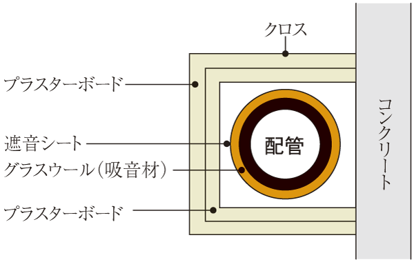 Building structure.  [Sound insulation measures] In order to improve the sound insulation effect, The main drainage pipe, Construction of the glass wool and sound insulation sheet. further, It is around the wall plasterboard double lamination (conceptual diagram)