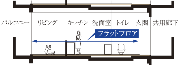 Building structure.  [Flat Floor] In order to prevent the stumbling accident in the home, Corridor and each room, Free room, Water around, Was to eliminate the difference in level of up to living "flat floor" has been adopted (conceptual diagram)