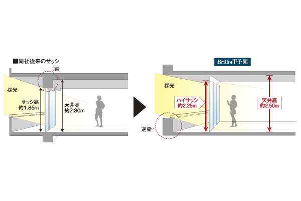 Building structure.  [Gyakuhari Haisasshi] The adoption of Gyakuhari construction method that eliminates the interior of the beam, living ・ Haisasshi spread Madodaka about 2.25m wide that reach up to the vicinity of the ceiling of the dining have been installed (conceptual diagram)