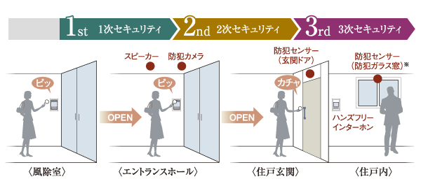 Security.  [Triple security system] Adopt an auto-lock system to wind removal chamber and the Entrance Hall. Visitors will not put it in to be unlocked to confirm from each dwelling unit. By over and over again to check, Crime prevention has increased (conceptual diagram)