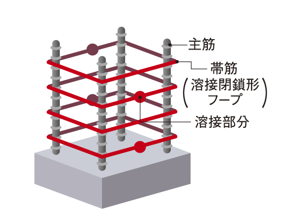 Building structure.  [Welding closed hoop] Adopt a welding closed hoop in which the band muscle in a way that was closed to the special welding at the factory (except for the beam-to-column Joint hoop. Conceptual diagram)