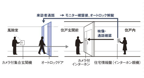 Security.  [Auto-lock system] The Entrance, Adopt an auto-lock system. In intercom with color monitor in each dwelling unit, It is possible to unlock the auto-lock after confirming the visitor in the color video and audio, Making it difficult to penetrate into the suspicious individual building, It enhances the safety (conceptual diagram)