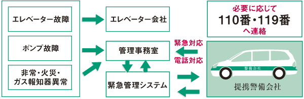 Security.  [24-hour security system] 24hours ・ 365 days monitoring system has been adopted. Ya automatic reports from the alarm center, Based on the report, such as a phone call from a resident, Technical staff and maintenance staff is dispatched immediately, To prevent the spread of trouble (conceptual diagram)