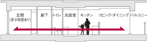 Building structure.  [Flat floor design] Floor of the dwelling unit is, room ・ Corridor ・ kitchen ・ Flat floor design that eliminates a step, such as wash room. Step between the bathroom is also kept to a minimum, Has been consideration to ease of walking (conceptual diagram)
