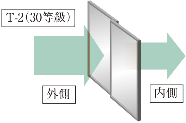 Building structure.  [Sound insulation grade T-2 soundproof sash (30 grade)] High sound insulation, It adopts the sound insulation grade T-2 equivalent of sash, It has been consideration to reduce the sound to penetrate from the outside ※ Numbers are a guide, It depends on the situation. There are individual differences in how to feel the sound, Absolute judgment is not possible to be able to. T-2 sash is in the performance of the member itself, In the living room of the window, Since the transmitted sound from the portion other than the sash, Sound insulation performance of the sash itself will decrease slightly (conceptual diagram)