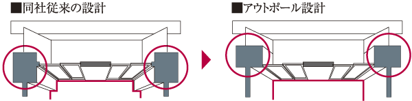 Building structure.  [Out Paul design] living ・ Adopted out Paul design that issued the dining and Western-style pillar type on the balcony side. Eliminating the bulge, To achieve the indoor space that can be used effectively to every nook and corner (conceptual diagram)