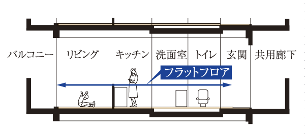 Building structure.  [Flat Floor] In order to prevent the stumbling accident in the home, Corridor and each room, Free room, Water around, Flat floor, which eliminates the step up to the living room has been adopted (conceptual diagram)