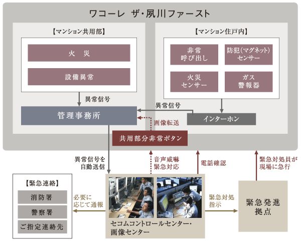 Security.  [24-hour remote monitoring "Secom ・ Mansion security system. "] 24hours ・ 365 days Secom to watch a living without rest ・ Introduced an apartment security system. By some chance, Entrance door of each residence ・ If the security sensors that have been installed in the window senses a state of emergency, Or if you press the emergency button that is built in the living security intercom, Secom through a telephone line ・ Automatically reported to the control center. Management personnel directly online even in the absence, Respond quickly to the safety of professional. Police, if necessary ・ Contact, such as in fire (illustration)