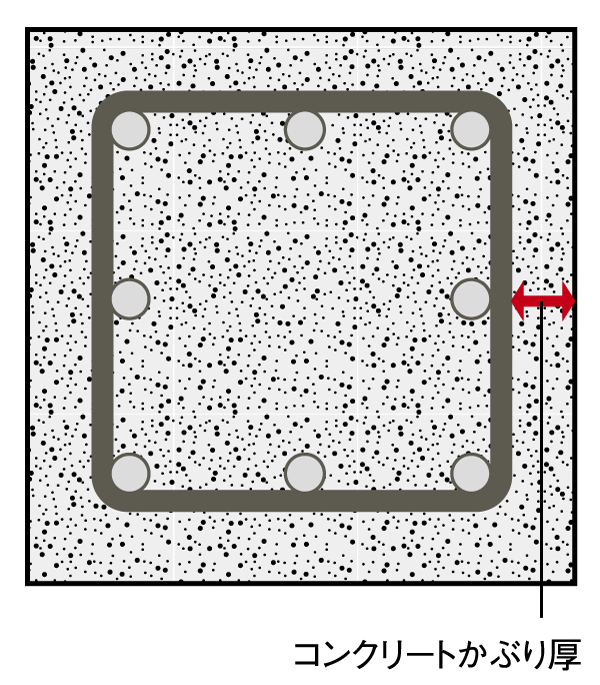 Building structure.  [Concrete head thickness] Carbonation of concrete by (rust), wall, Liang, In order to prevent that the rebar of the skeleton inside the body portion of the pillar or the like is degraded, About Rebar cover thickness of concrete to "head thickness" by site 30 ~ Set to 40mm. With to minimize the impact of neutralization, Also increase the strength of the structural framework (conceptual diagram)