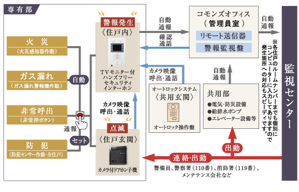 Security.  [Of 24-hour surveillance, "Kintetsu Safety 24-S"] Kintetsu home security of housing management Co., Ltd. "Kintetsu Safety 24-S" is, Peace of mind of living ・ Remote monitoring 24 hours a day to safety from the monitoring center. To respond quickly and appropriately depending on the situation (conceptual diagram)