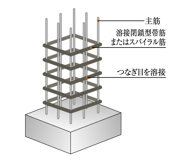 Building structure.  [Welding closed girdle muscular or spiral muscle] Obi muscle of the concrete pillars, Welding closed girdle muscular or, We surround the main reinforcement of the main pillars in the spiral muscle. To strengthen the load-bearing of stickiness of the entire building, Lateral forces that occur during an earthquake will exert a strong resistance to the (shear force) (conceptual diagram)