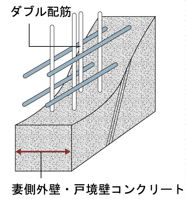 Building structure.  [Double reinforcement] In the concrete of the major structural parts, such as bearing wall (except for some of the non-bearing wall) is, Adopt a double reinforcement to partner the rebar to double. Compared to a single reinforcement, To achieve higher strength and durability (conceptual diagram)
