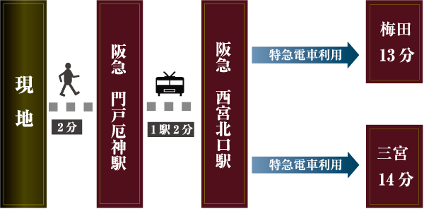 Umeda ・ Sannomiya to both surface of the smooth (traffic view. Does not include the transfer time to the time required)